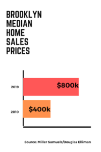Brooklyn Median Home Sales Prices